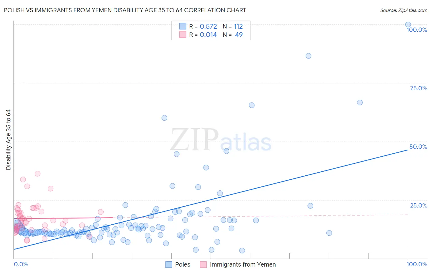 Polish vs Immigrants from Yemen Disability Age 35 to 64