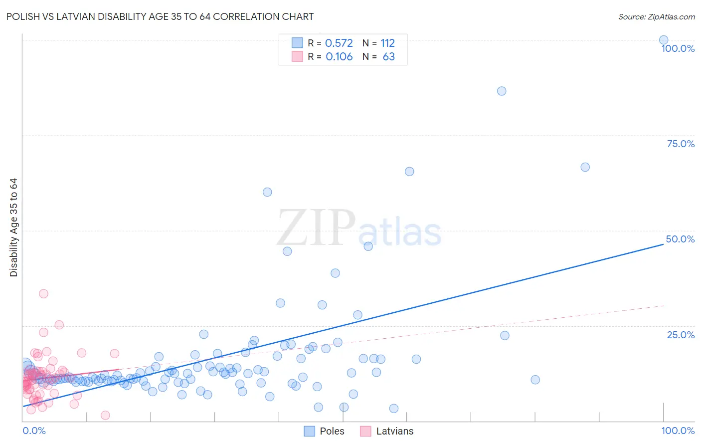 Polish vs Latvian Disability Age 35 to 64