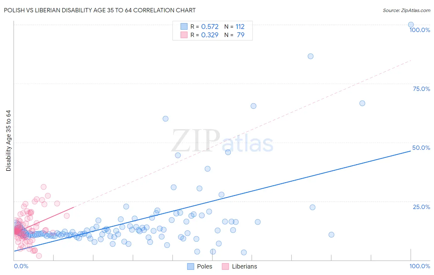 Polish vs Liberian Disability Age 35 to 64