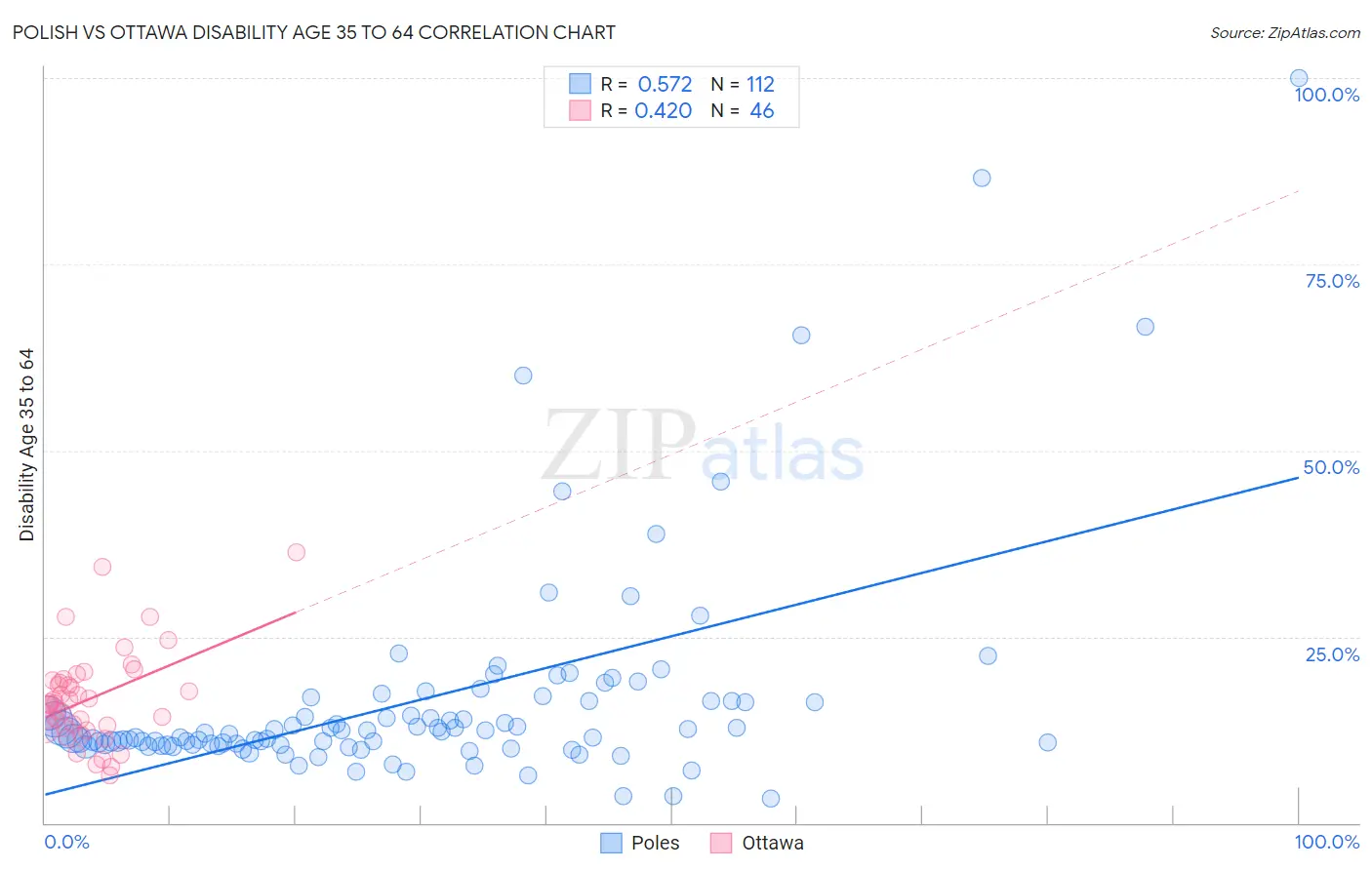 Polish vs Ottawa Disability Age 35 to 64