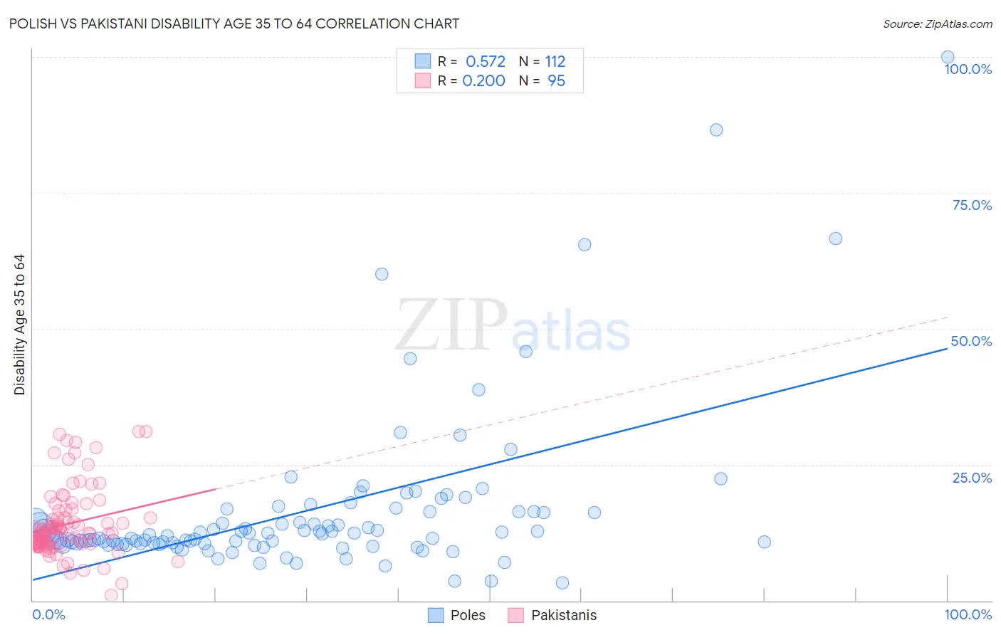 Polish vs Pakistani Disability Age 35 to 64