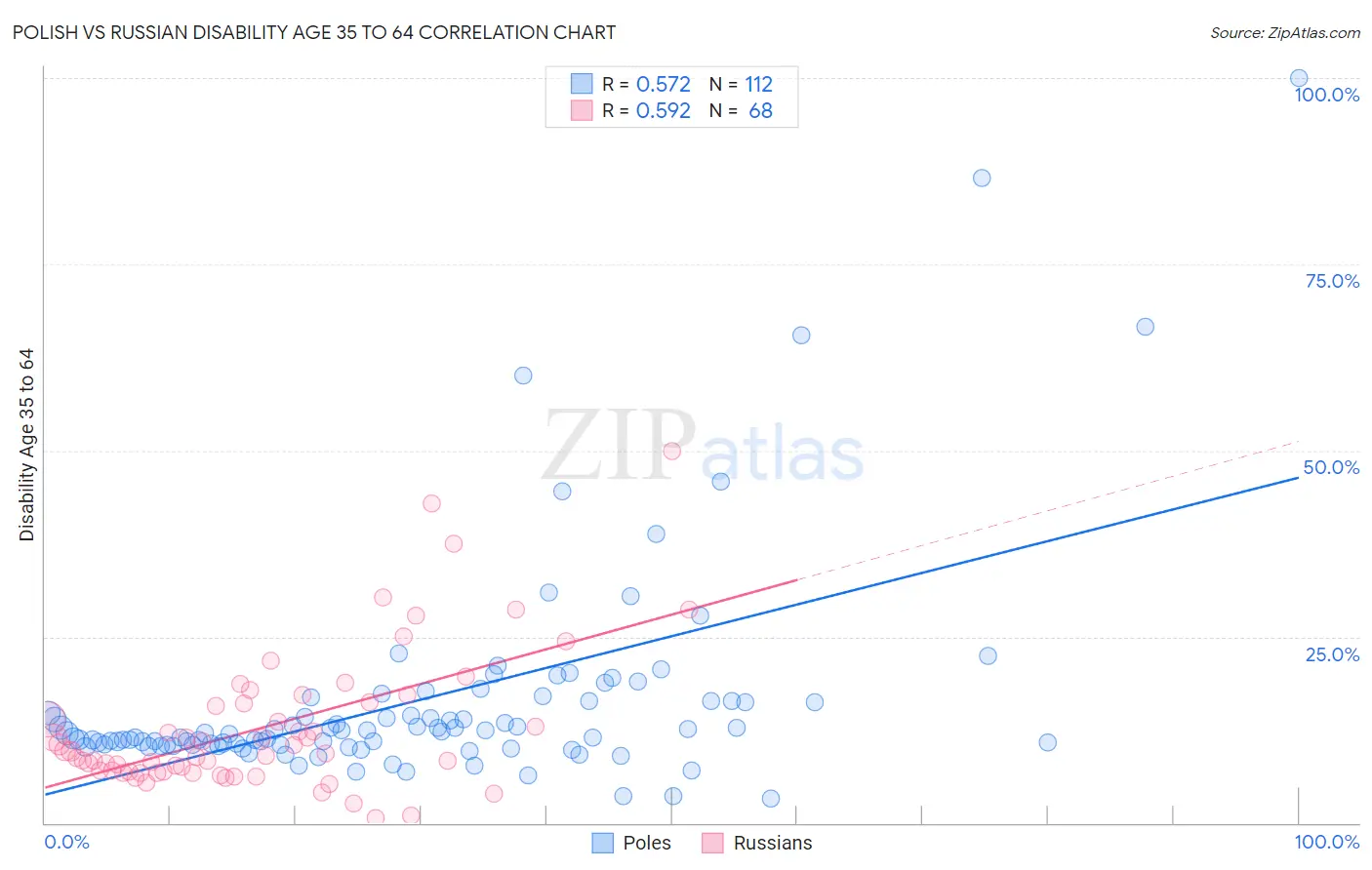 Polish vs Russian Disability Age 35 to 64