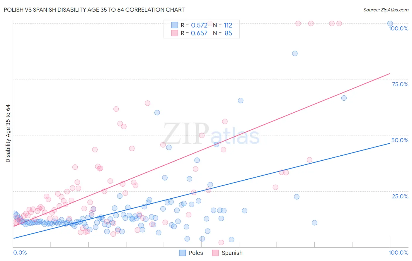 Polish vs Spanish Disability Age 35 to 64