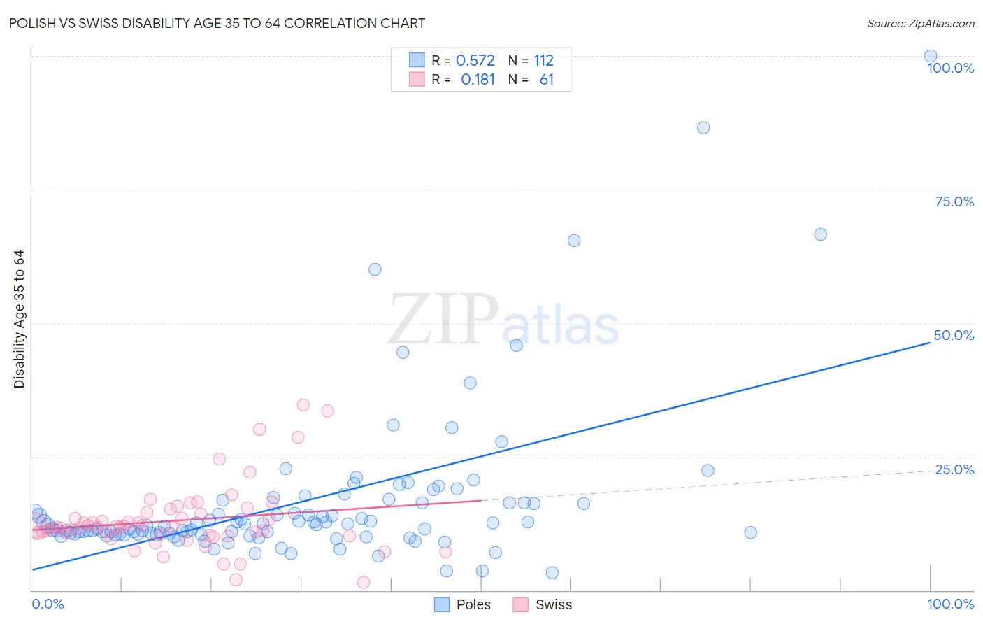 Polish vs Swiss Disability Age 35 to 64