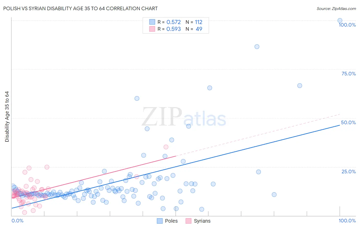 Polish vs Syrian Disability Age 35 to 64