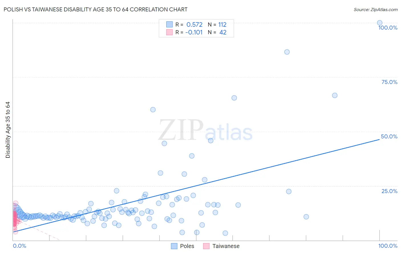 Polish vs Taiwanese Disability Age 35 to 64