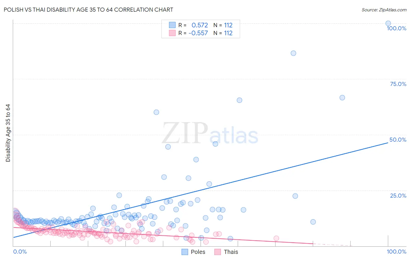 Polish vs Thai Disability Age 35 to 64