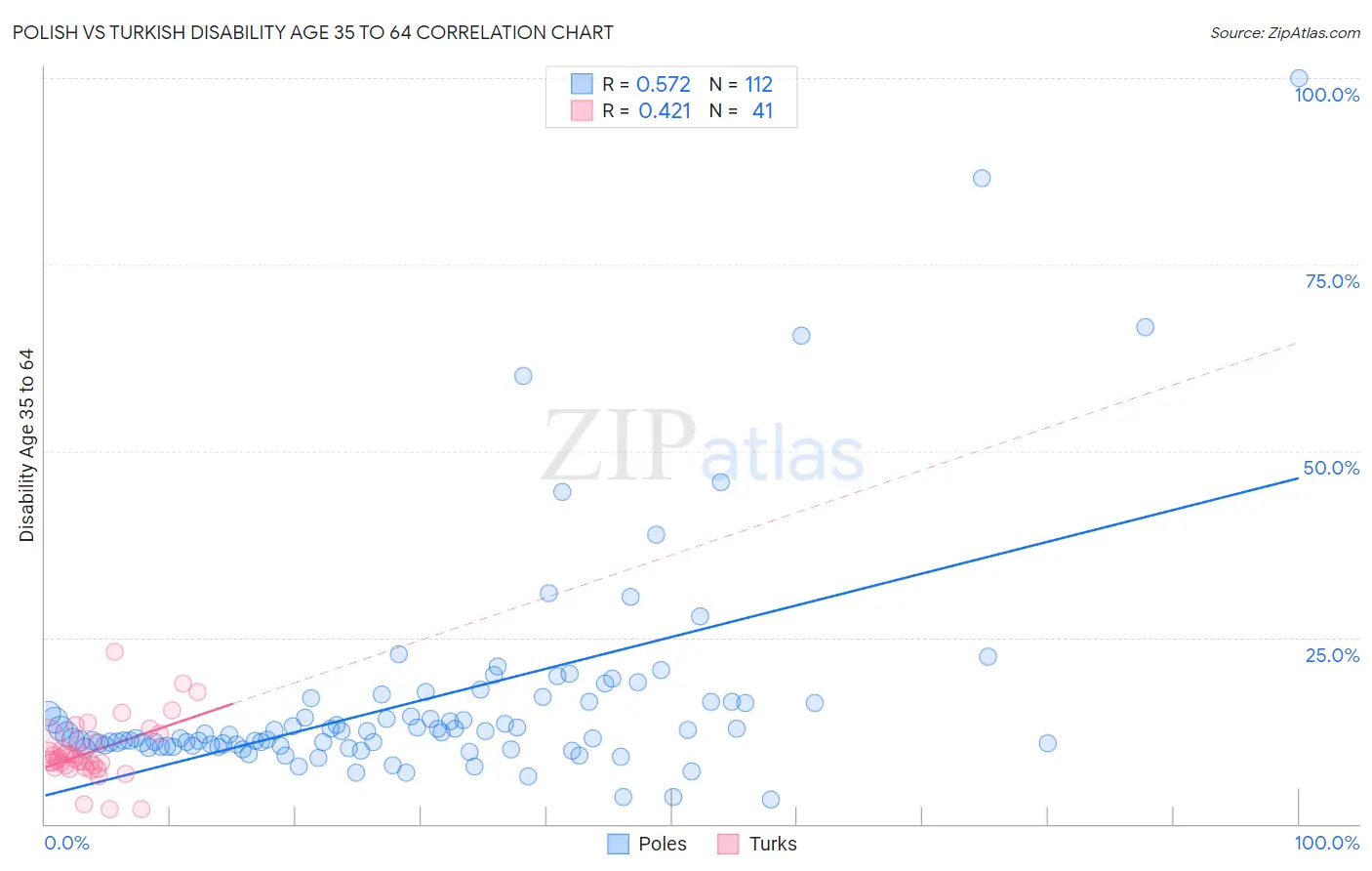 Polish vs Turkish Disability Age 35 to 64