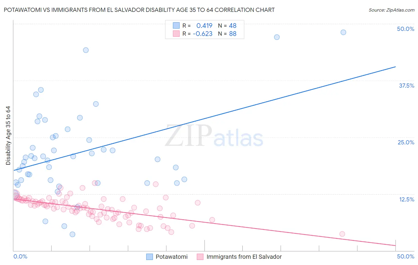 Potawatomi vs Immigrants from El Salvador Disability Age 35 to 64