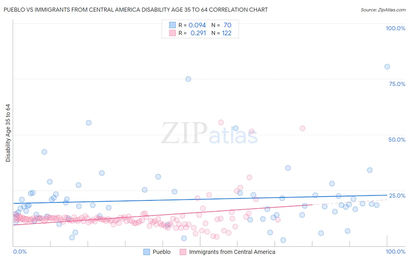 Pueblo vs Immigrants from Central America Disability Age 35 to 64