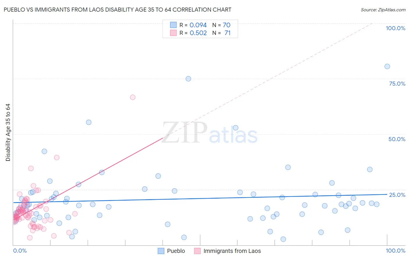 Pueblo vs Immigrants from Laos Disability Age 35 to 64