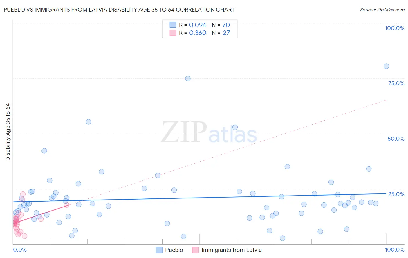 Pueblo vs Immigrants from Latvia Disability Age 35 to 64