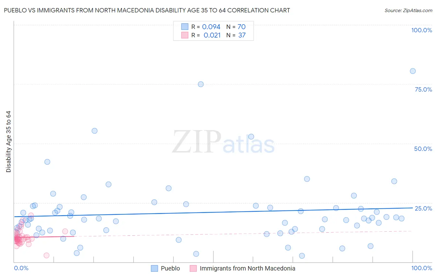 Pueblo vs Immigrants from North Macedonia Disability Age 35 to 64