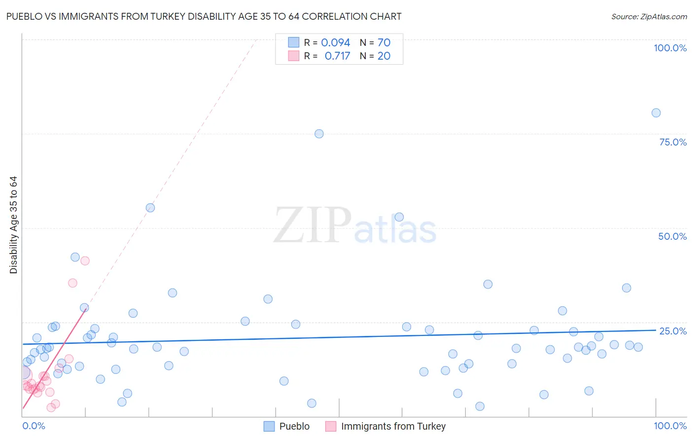 Pueblo vs Immigrants from Turkey Disability Age 35 to 64