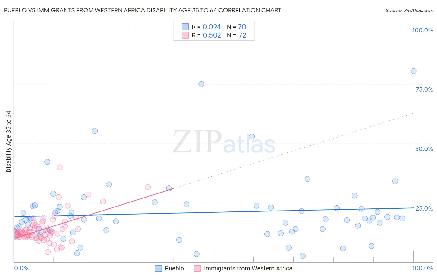 Pueblo vs Immigrants from Western Africa Disability Age 35 to 64