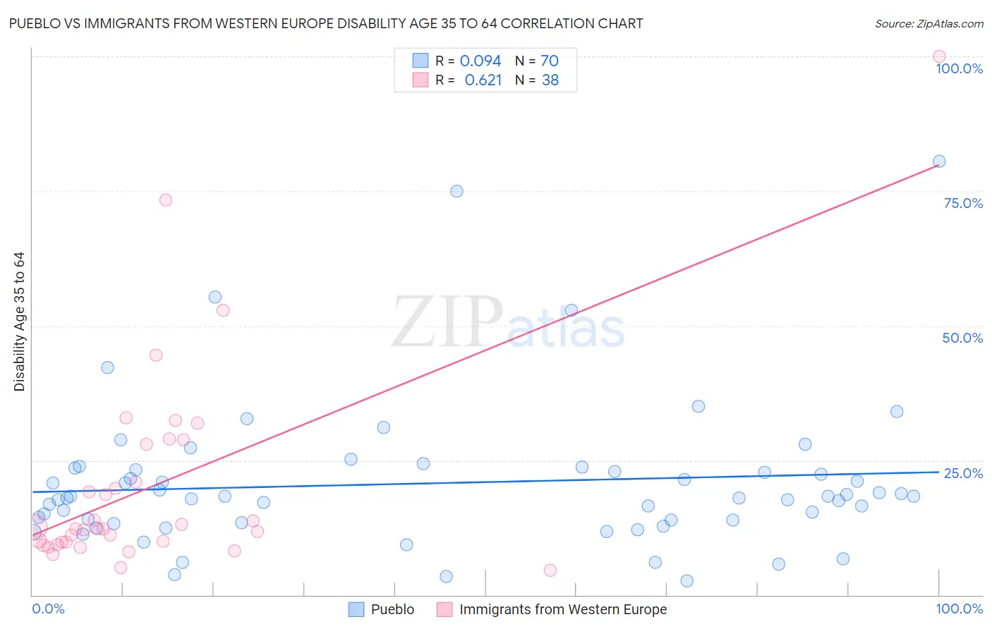 Pueblo vs Immigrants from Western Europe Disability Age 35 to 64