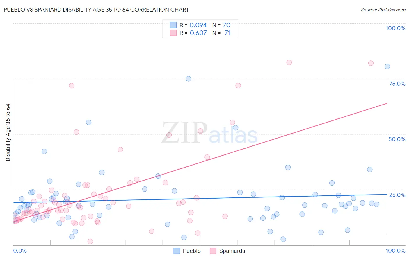 Pueblo vs Spaniard Disability Age 35 to 64