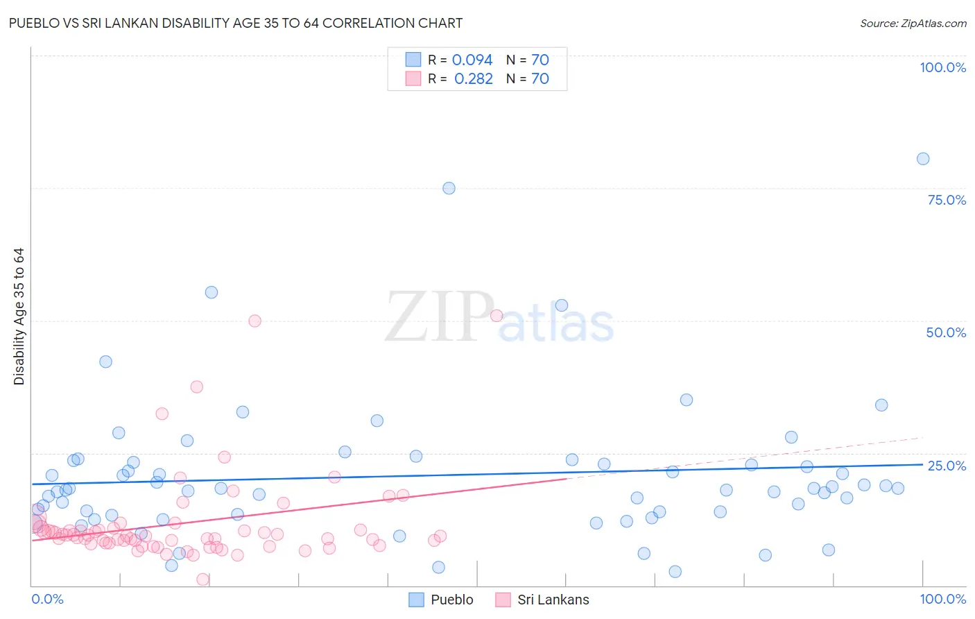 Pueblo vs Sri Lankan Disability Age 35 to 64