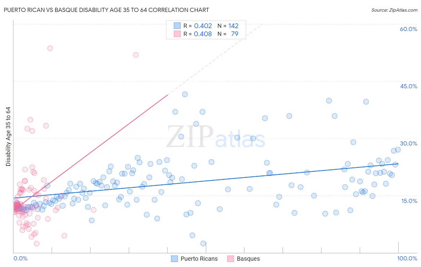 Puerto Rican vs Basque Disability Age 35 to 64