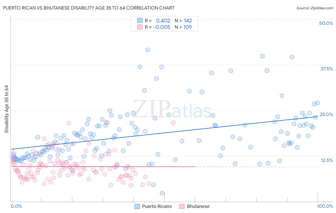 Puerto Rican vs Bhutanese Disability Age 35 to 64