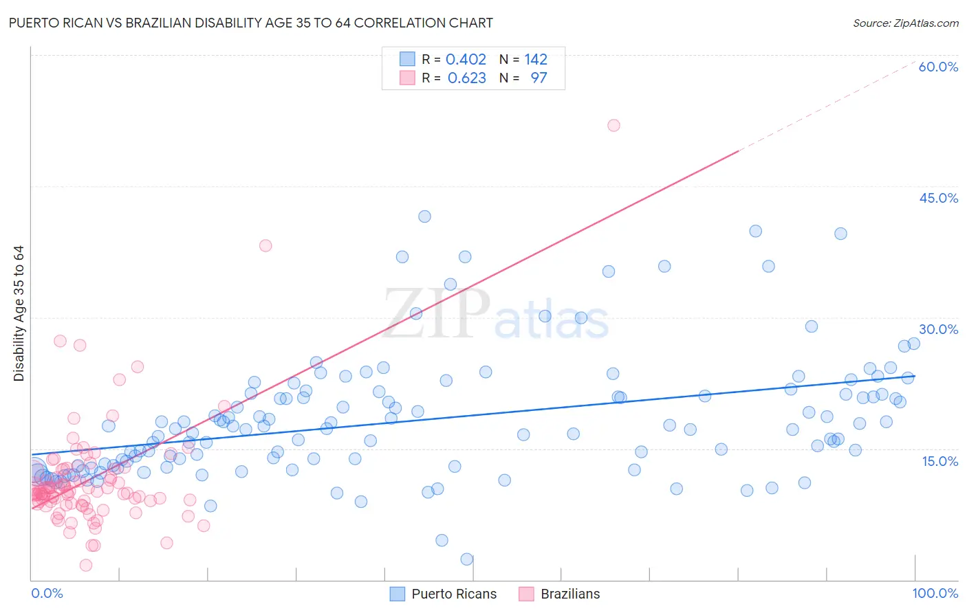 Puerto Rican vs Brazilian Disability Age 35 to 64