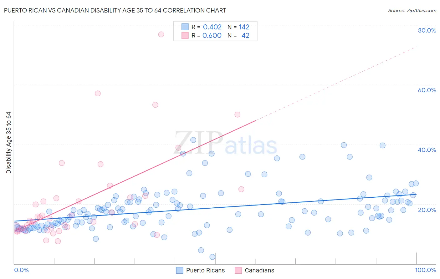 Puerto Rican vs Canadian Disability Age 35 to 64