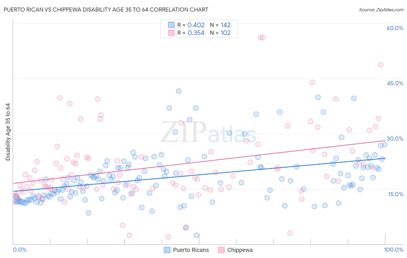 Puerto Rican vs Chippewa Disability Age 35 to 64