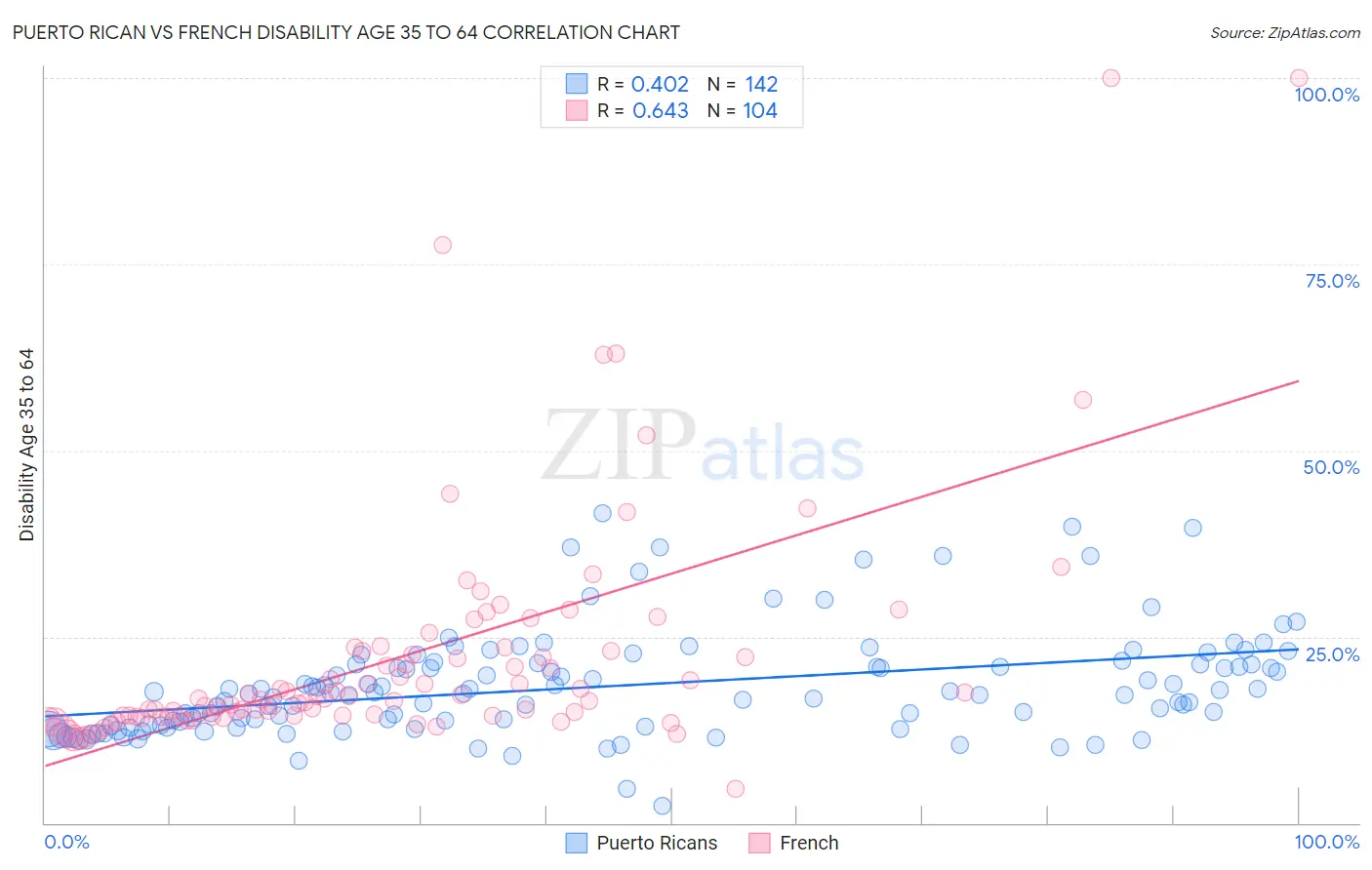 Puerto Rican vs French Disability Age 35 to 64