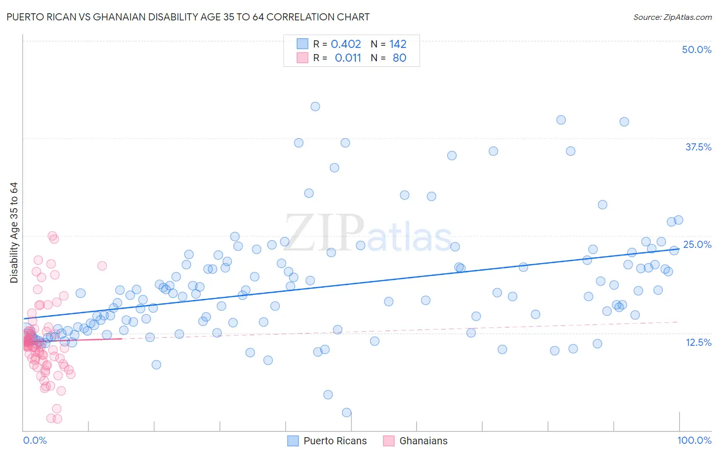 Puerto Rican vs Ghanaian Disability Age 35 to 64