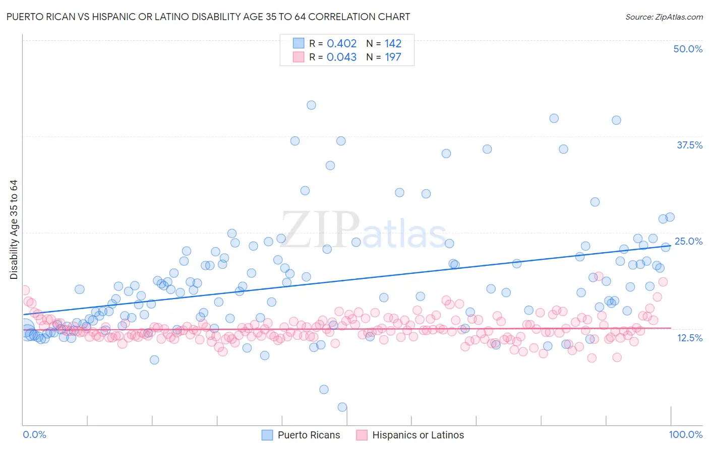 Puerto Rican vs Hispanic or Latino Disability Age 35 to 64