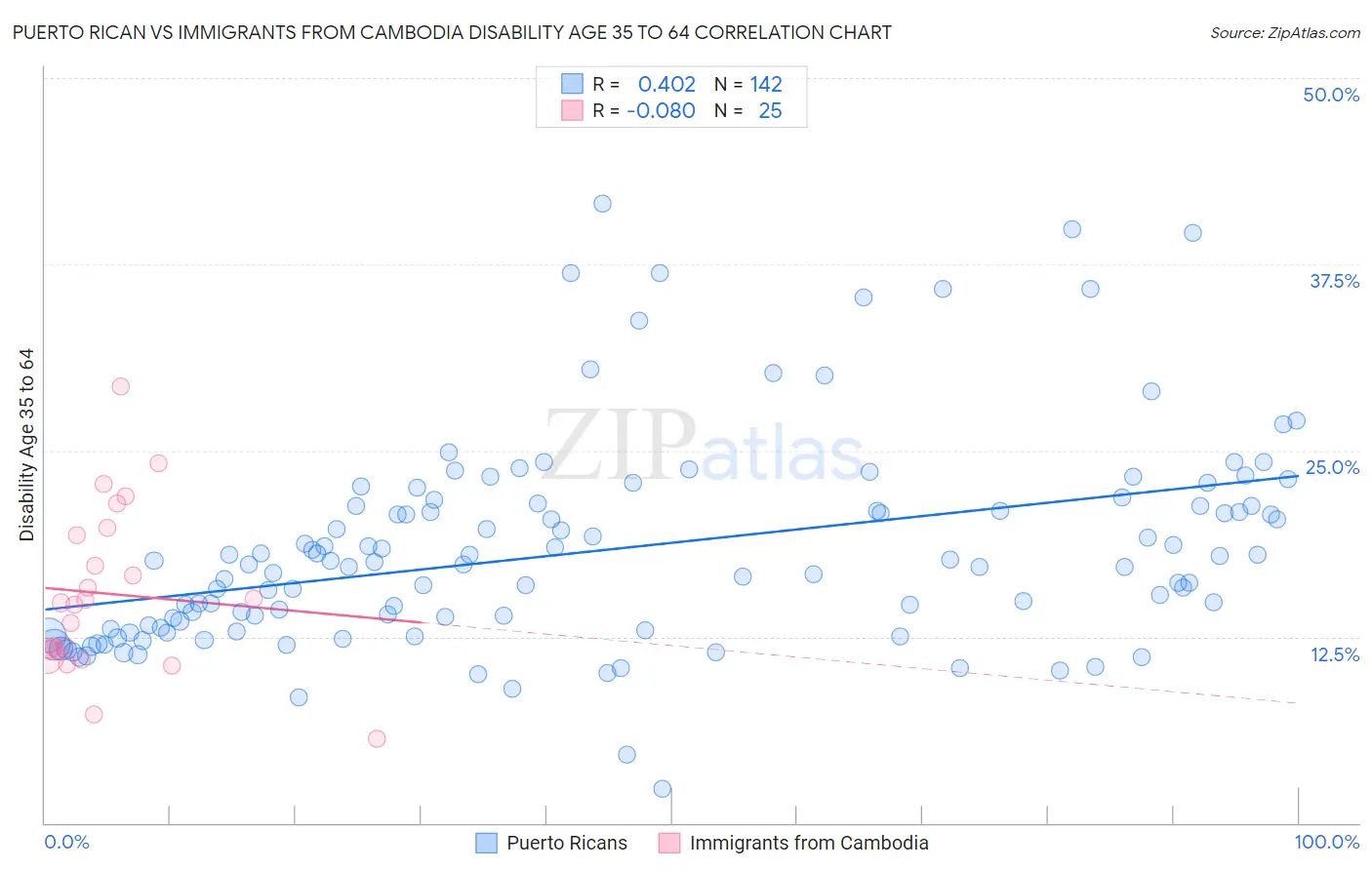 Puerto Rican vs Immigrants from Cambodia Disability Age 35 to 64