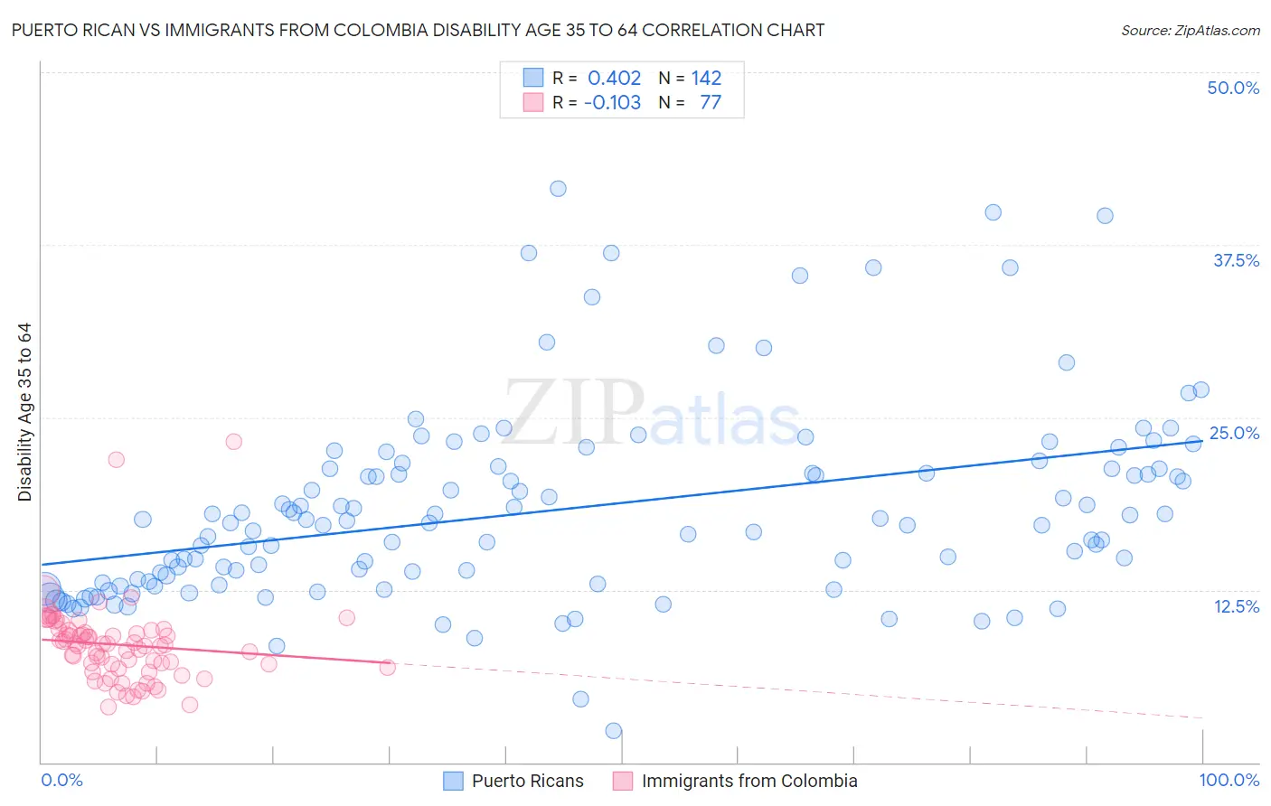 Puerto Rican vs Immigrants from Colombia Disability Age 35 to 64