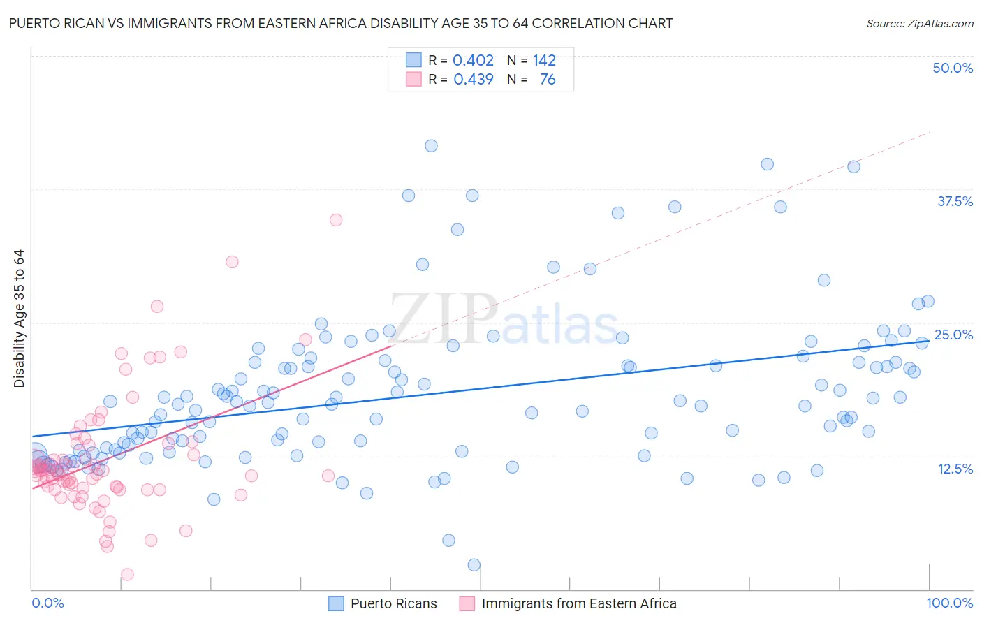 Puerto Rican vs Immigrants from Eastern Africa Disability Age 35 to 64