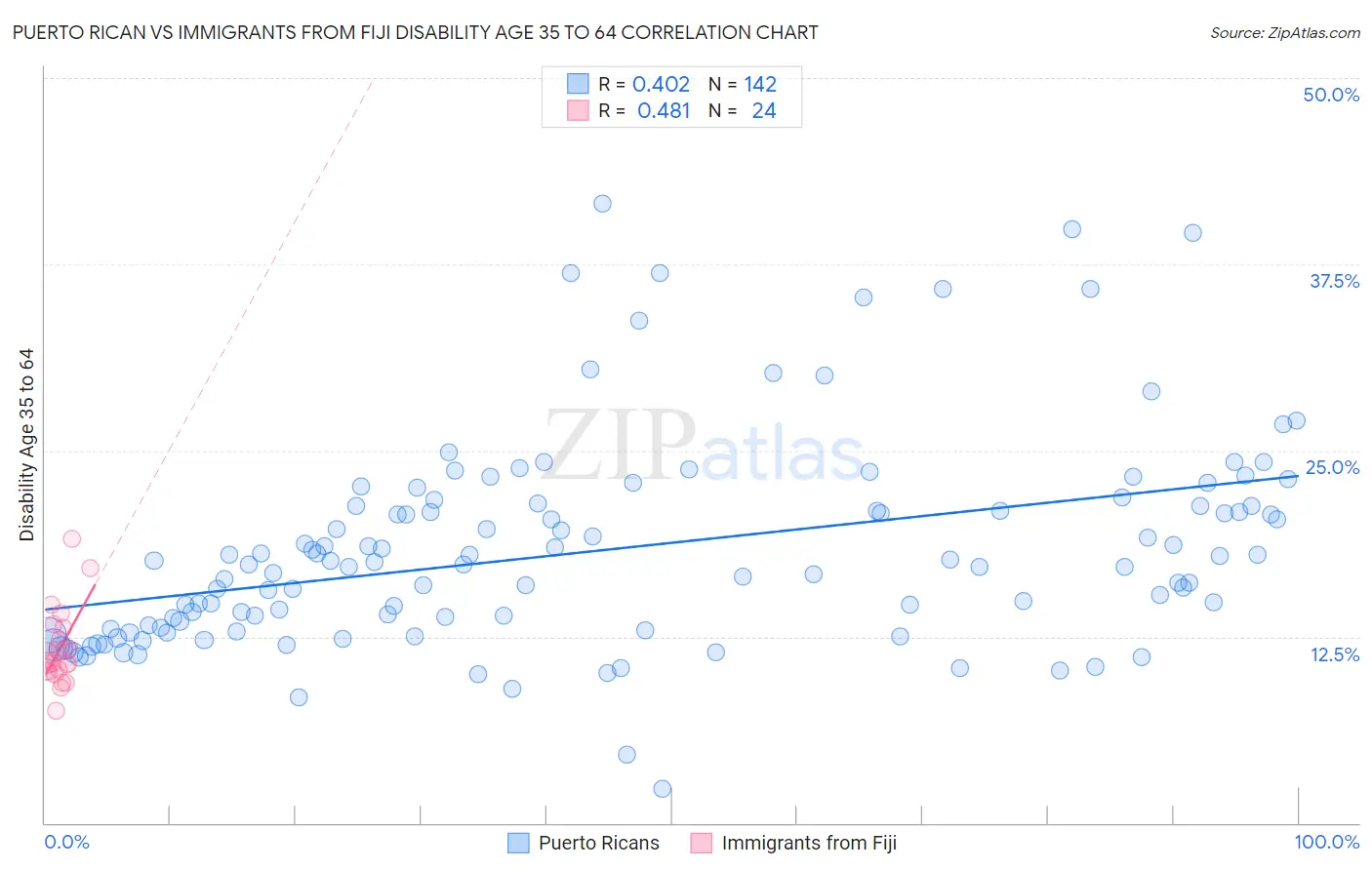 Puerto Rican vs Immigrants from Fiji Disability Age 35 to 64