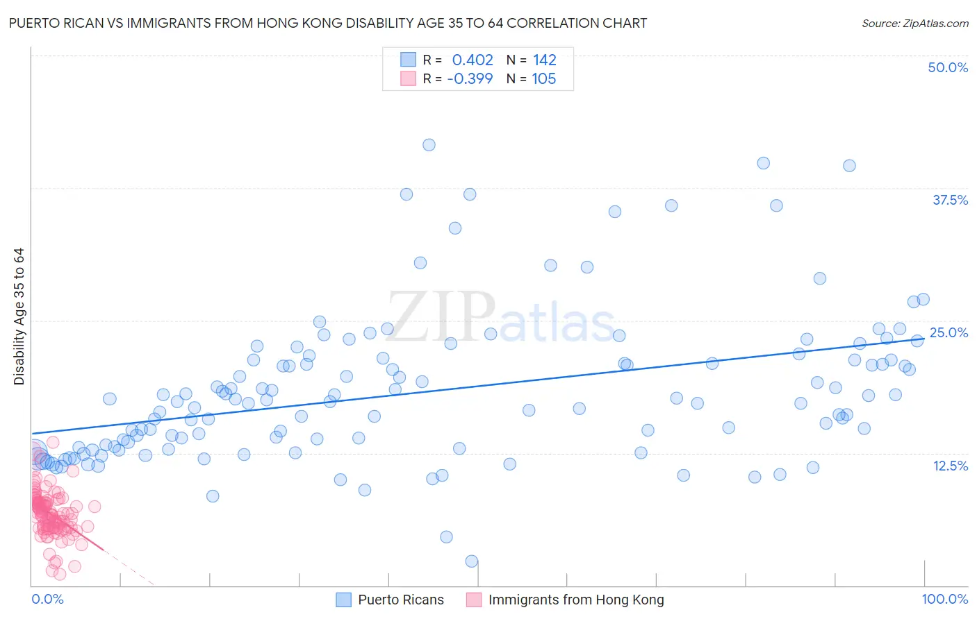 Puerto Rican vs Immigrants from Hong Kong Disability Age 35 to 64