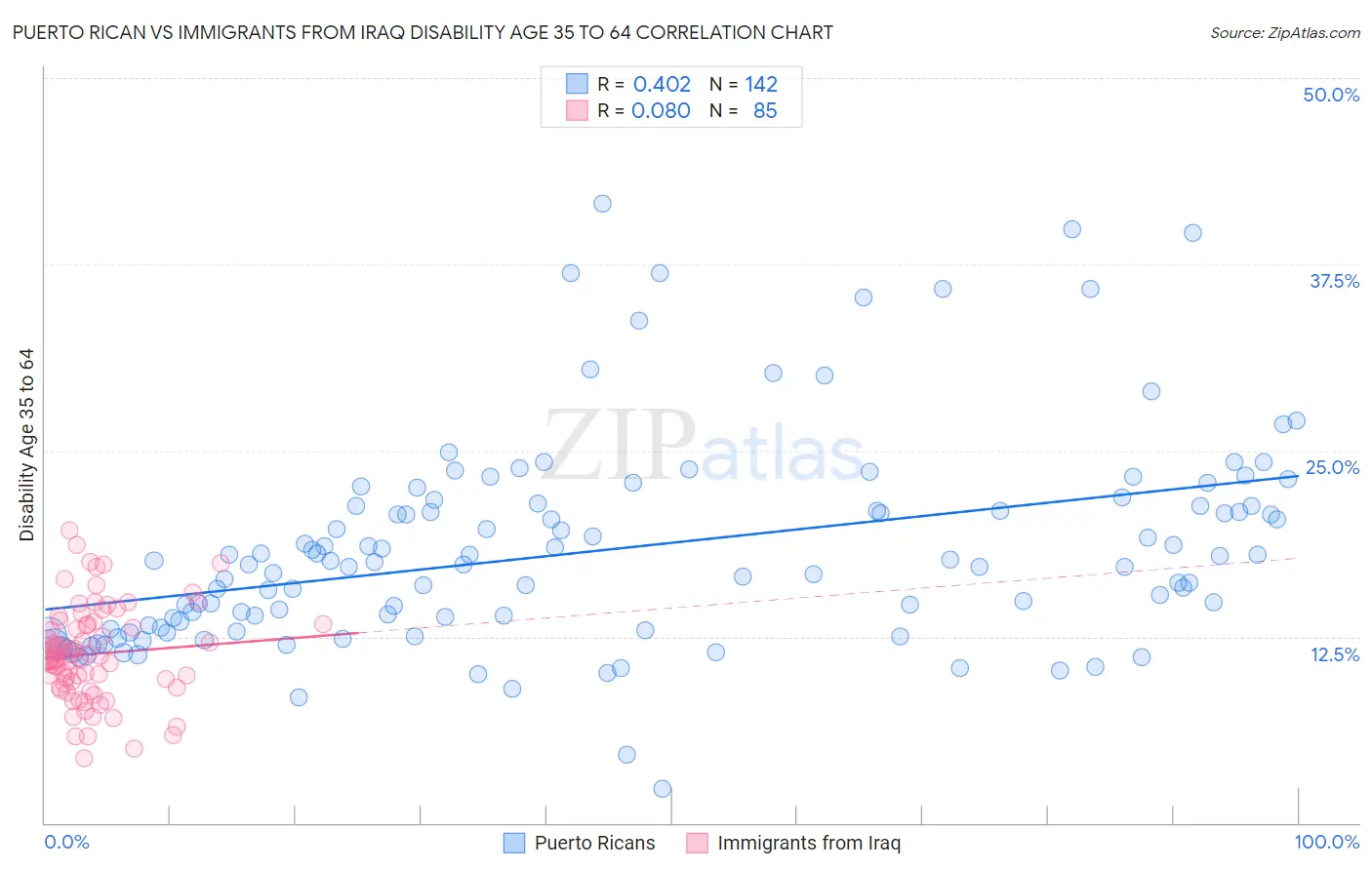 Puerto Rican vs Immigrants from Iraq Disability Age 35 to 64