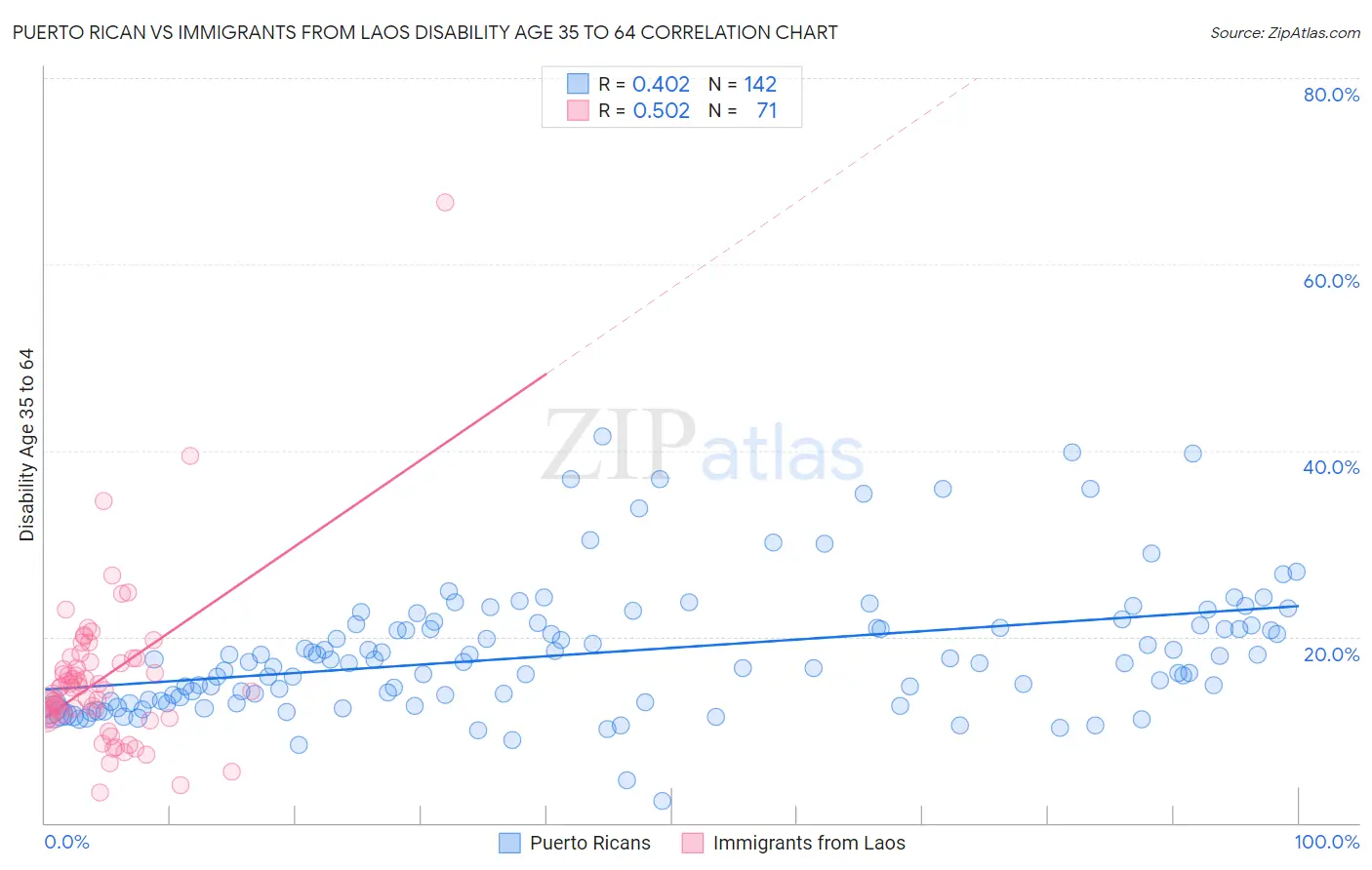 Puerto Rican vs Immigrants from Laos Disability Age 35 to 64