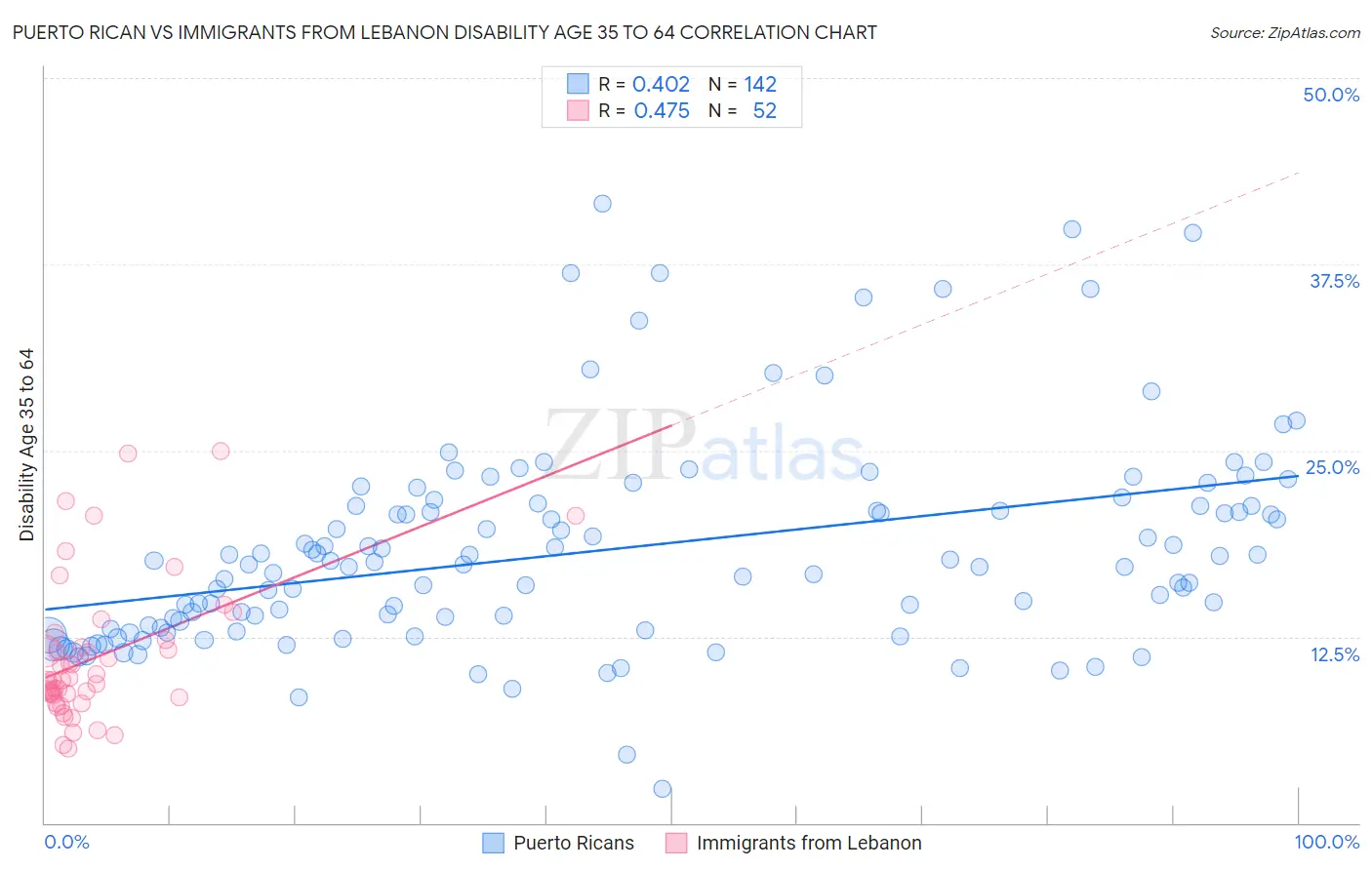 Puerto Rican vs Immigrants from Lebanon Disability Age 35 to 64