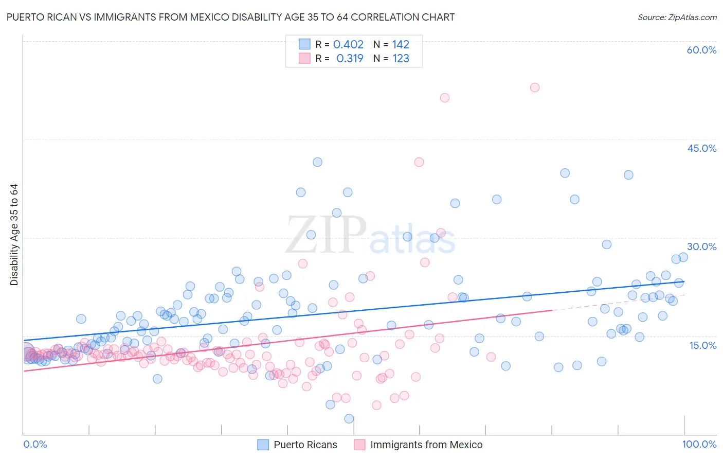 Puerto Rican vs Immigrants from Mexico Disability Age 35 to 64