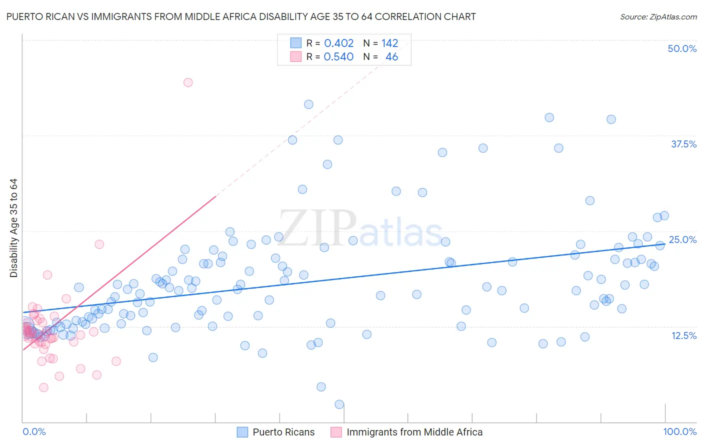 Puerto Rican vs Immigrants from Middle Africa Disability Age 35 to 64