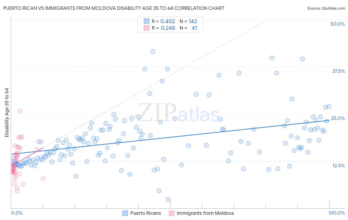 Puerto Rican vs Immigrants from Moldova Disability Age 35 to 64