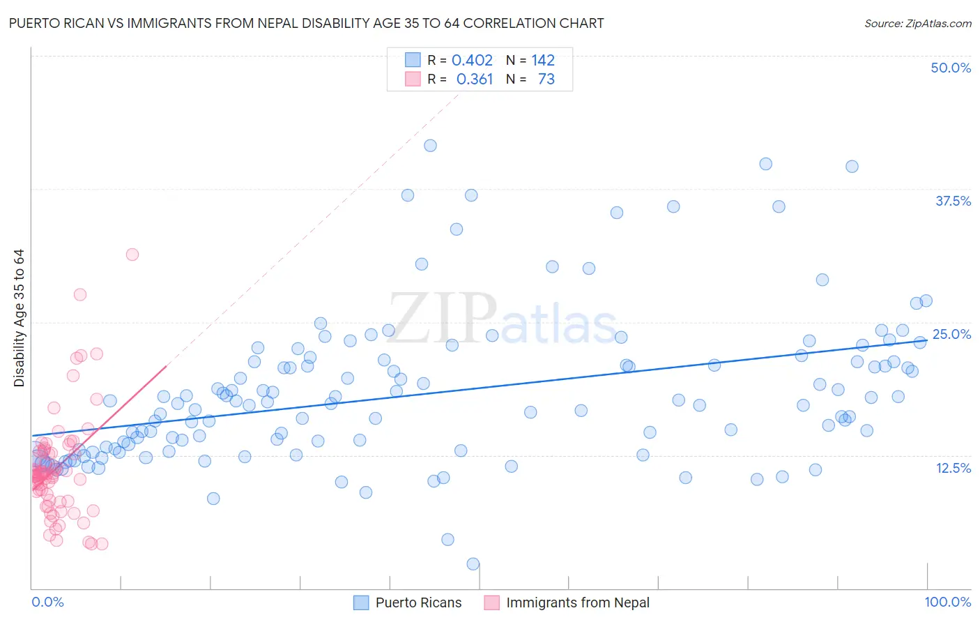 Puerto Rican vs Immigrants from Nepal Disability Age 35 to 64