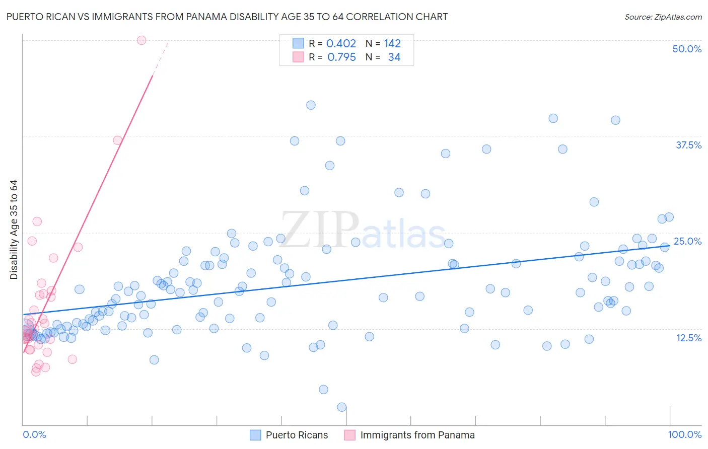 Puerto Rican vs Immigrants from Panama Disability Age 35 to 64