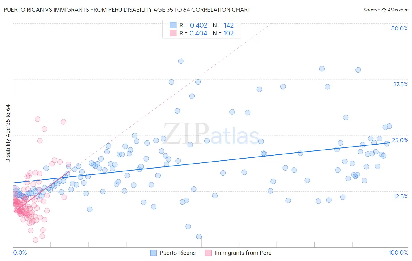 Puerto Rican vs Immigrants from Peru Disability Age 35 to 64