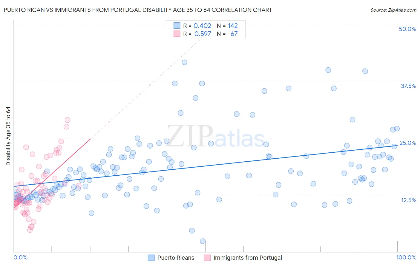 Puerto Rican vs Immigrants from Portugal Disability Age 35 to 64