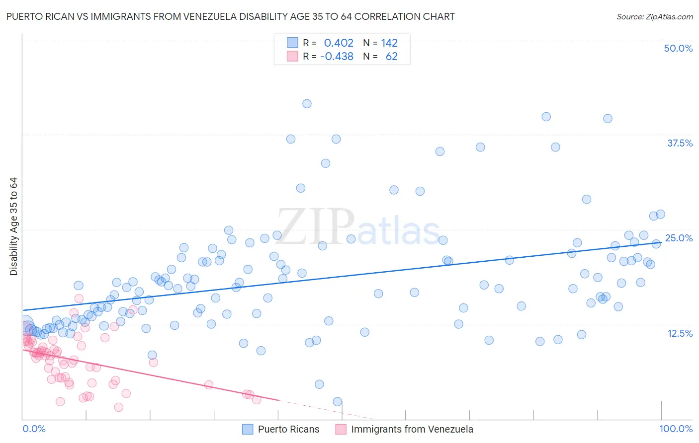 Puerto Rican vs Immigrants from Venezuela Disability Age 35 to 64