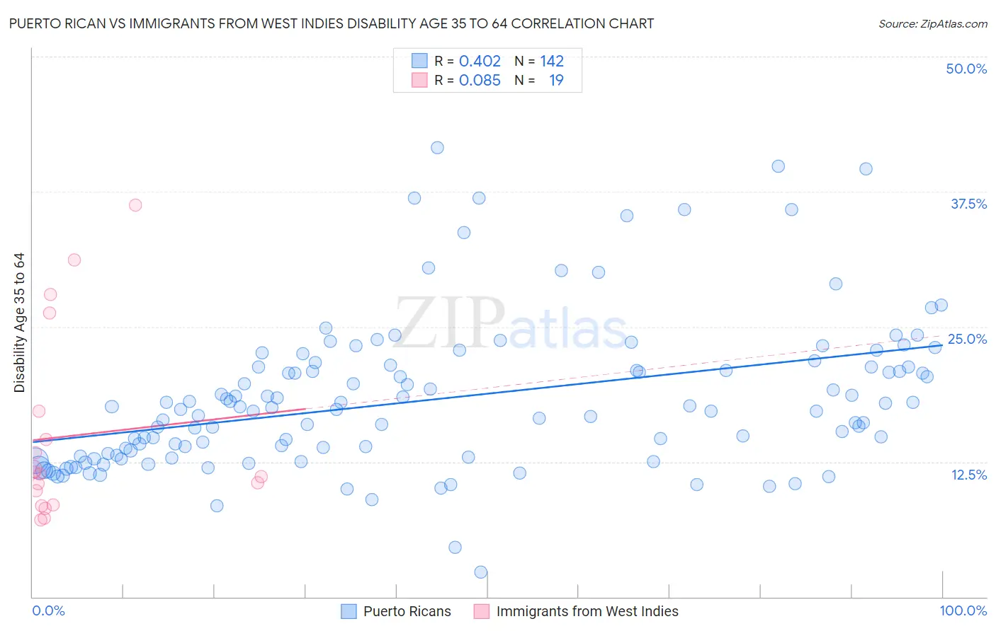 Puerto Rican vs Immigrants from West Indies Disability Age 35 to 64