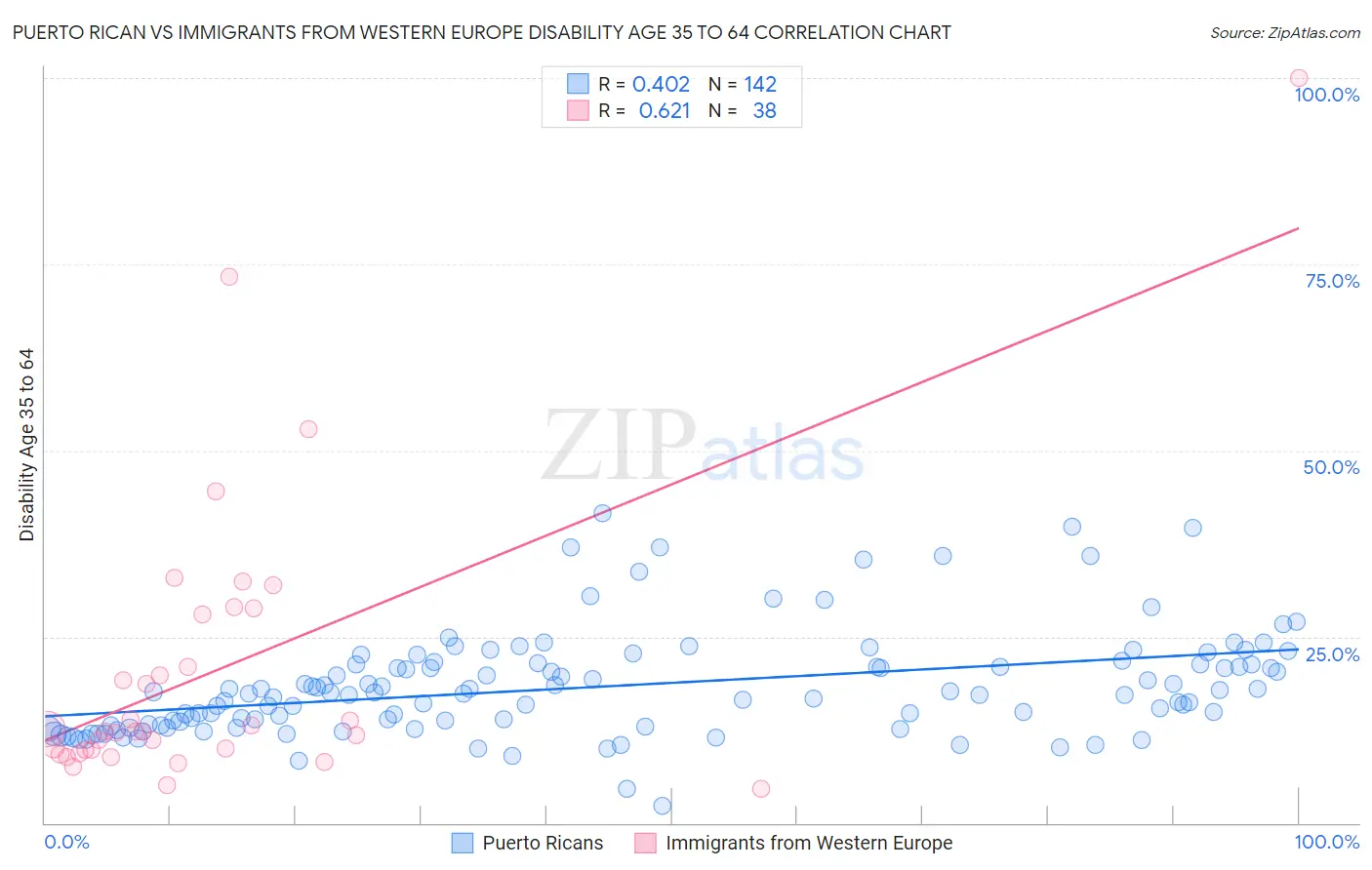 Puerto Rican vs Immigrants from Western Europe Disability Age 35 to 64