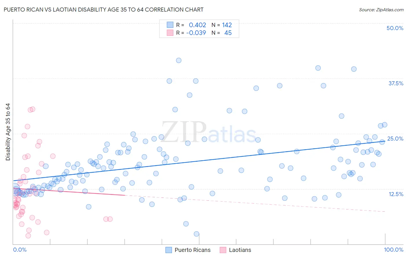 Puerto Rican vs Laotian Disability Age 35 to 64