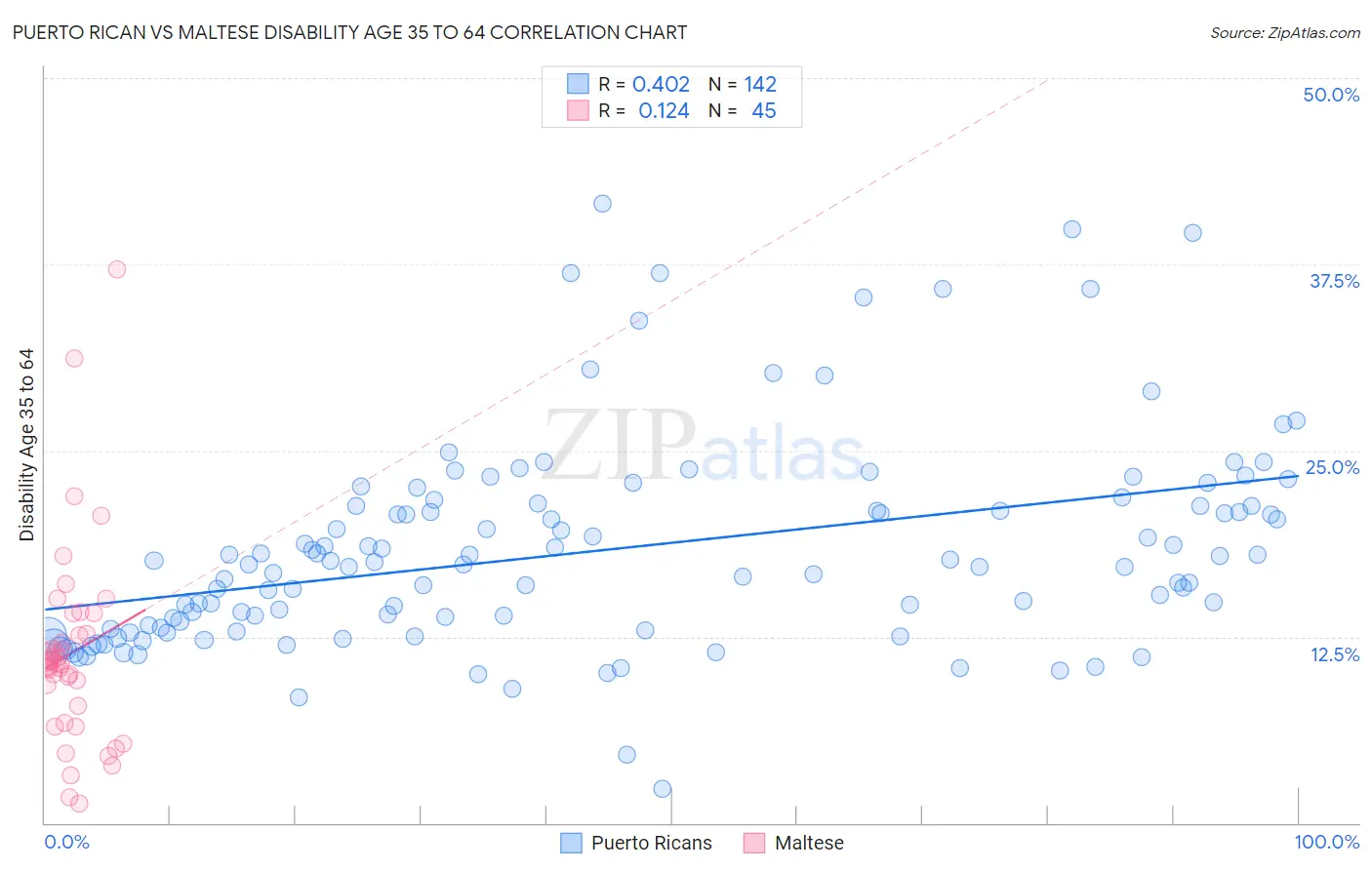 Puerto Rican vs Maltese Disability Age 35 to 64